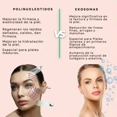 Infografía comparativa de beneficios de polinucleótidos y exosomas para hidratación, regeneración y firmeza de la piel.